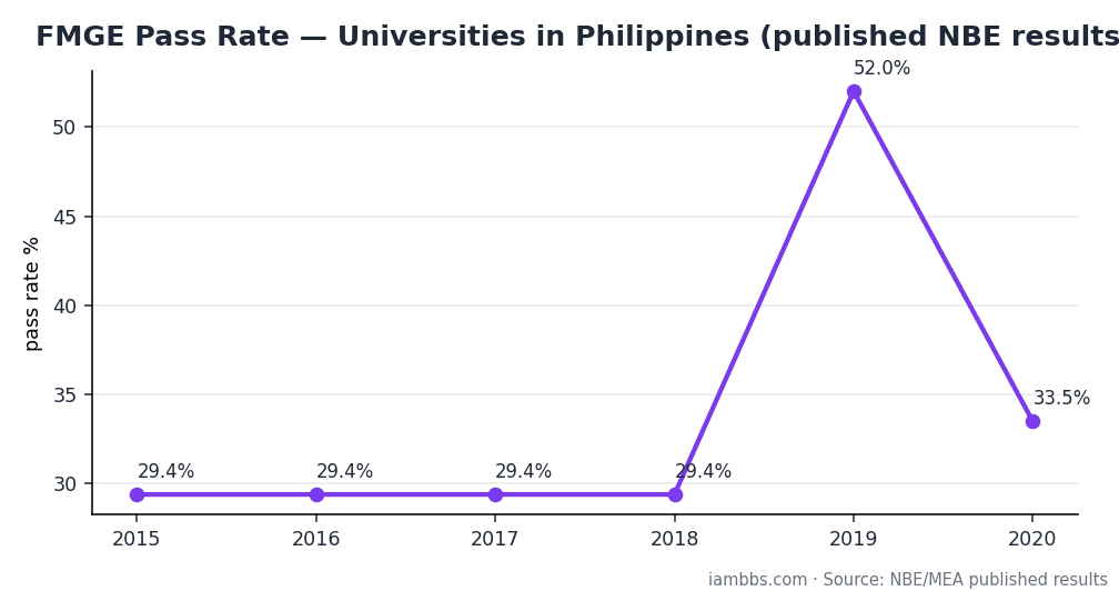 FMGE pass rate trend for medical universities in Philippines, from published NBE data FMGE pass rate trend for medical universities in Philippines, from published NBE data