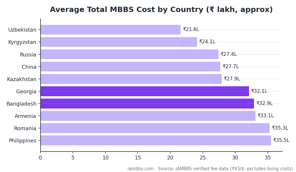 Average total MBBS abroad cost comparison by country in rupees lakh Average total MBBS abroad cost comparison by country in rupees lakh