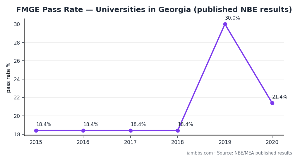 FMGE pass rate trend for medical universities in Georgia, from published NBE data