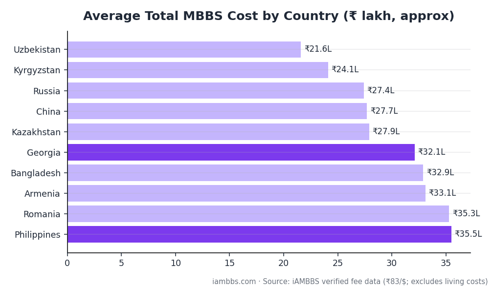 Average total MBBS abroad cost comparison by country in rupees lakh