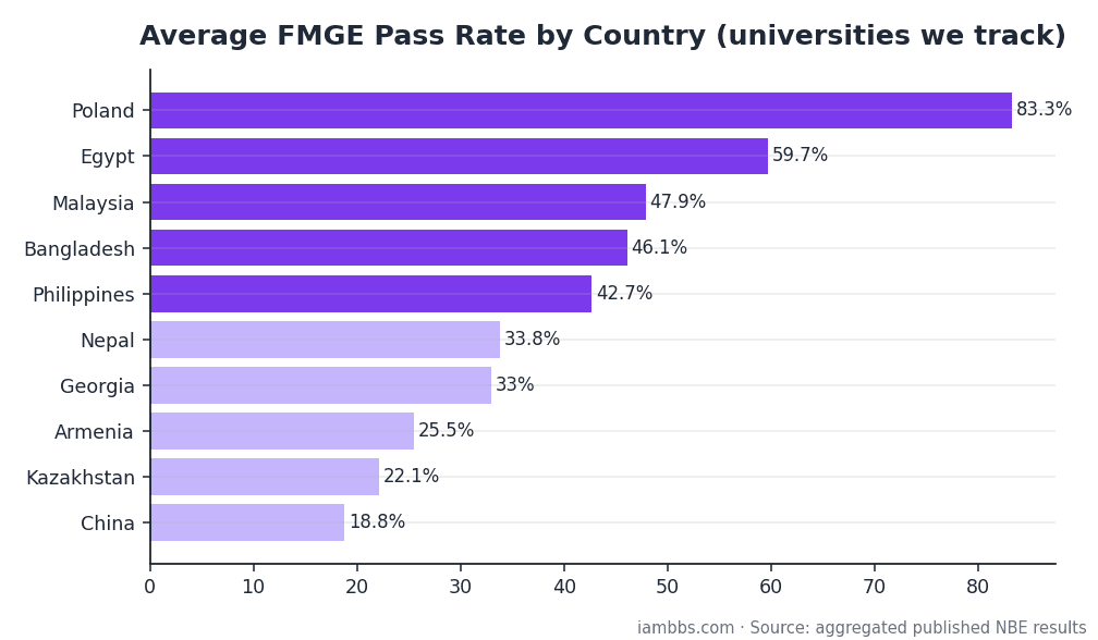 Average FMGE pass rate comparison by country from published NBE data Average FMGE pass rate comparison by country from published NBE data