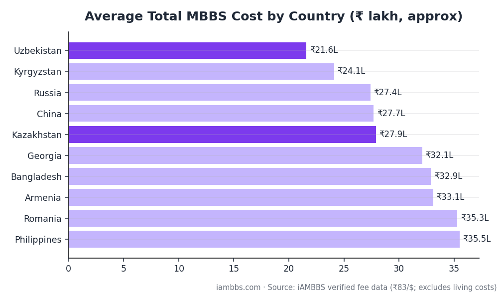 Average total MBBS abroad cost comparison by country in rupees lakh Average total MBBS abroad cost comparison by country in rupees lakh
