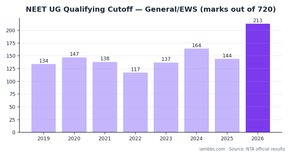 NEET UG General category qualifying cutoff marks by year, official NTA data NEET UG General category qualifying cutoff marks by year, official NTA data