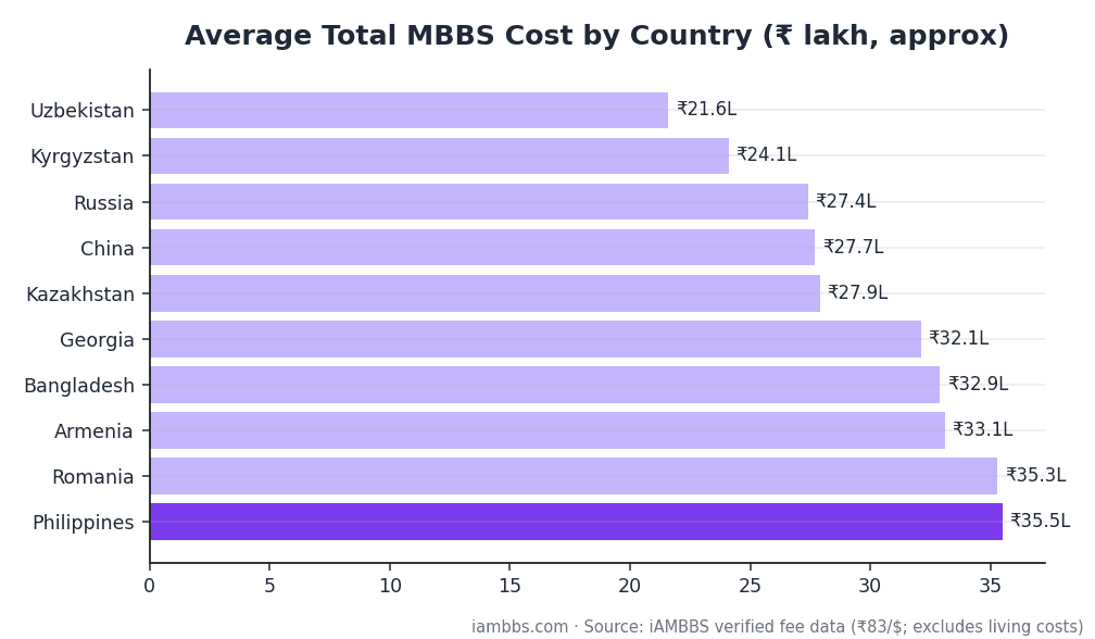 Average total MBBS abroad cost comparison by country in rupees lakh