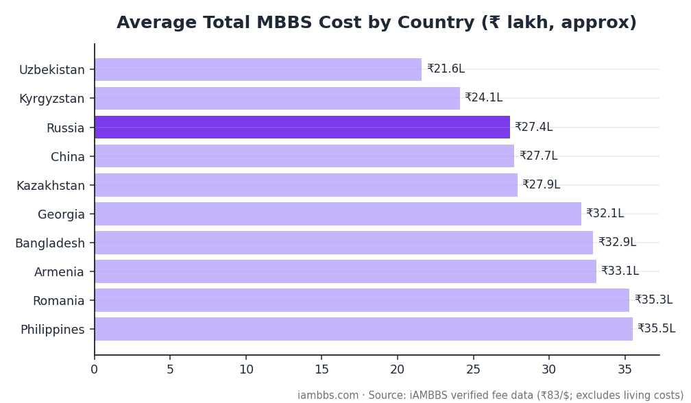 Average total MBBS abroad cost comparison by country in rupees lakh