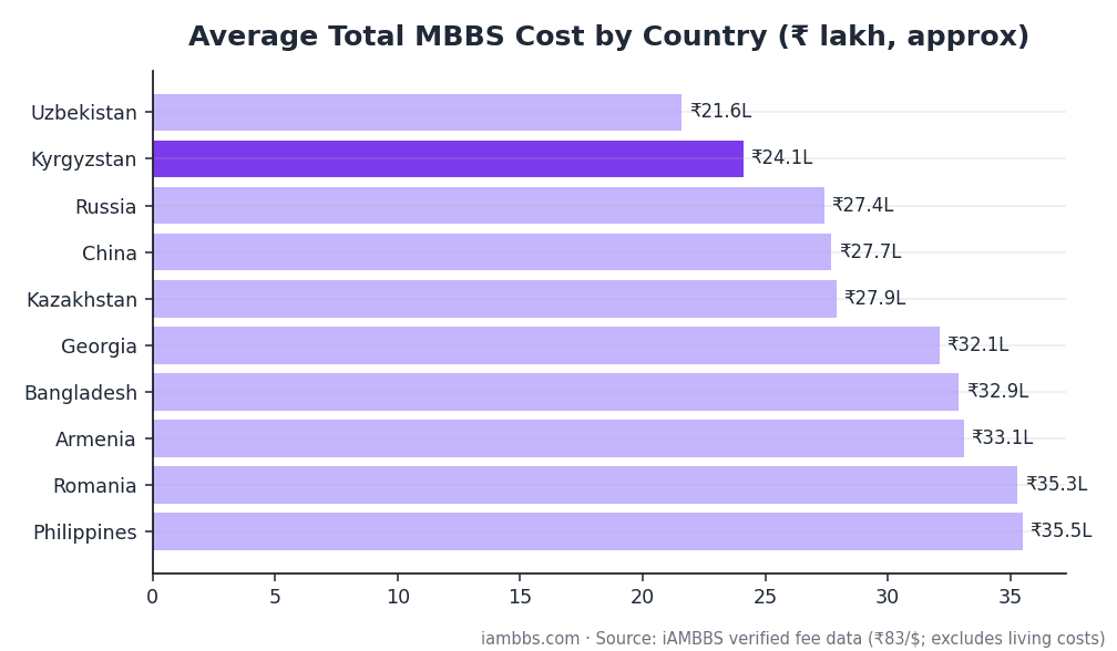 Average total MBBS abroad cost comparison by country in rupees lakh Average total MBBS abroad cost comparison by country in rupees lakh