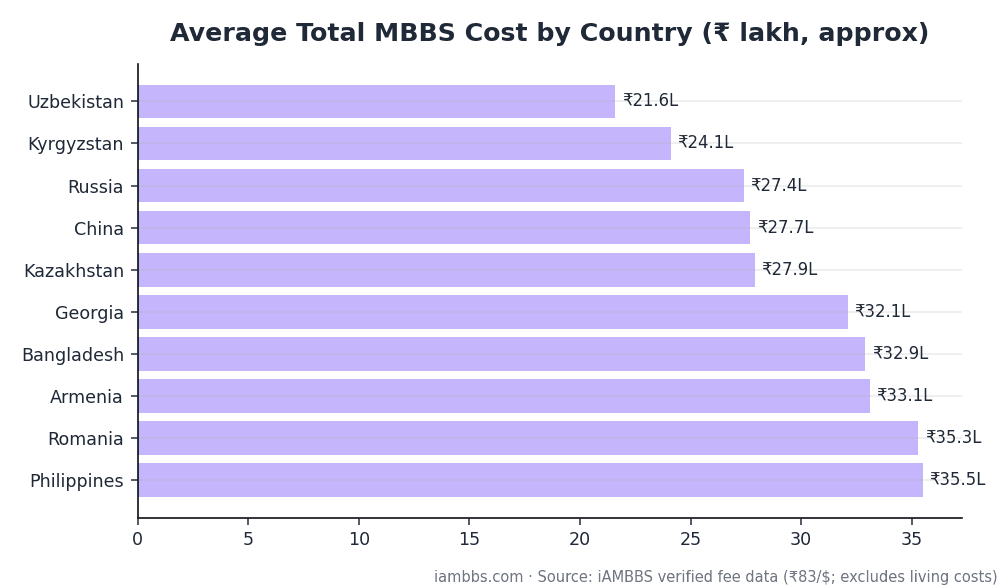 Average total MBBS abroad cost comparison by country in rupees lakh Average total MBBS abroad cost comparison by country in rupees lakh