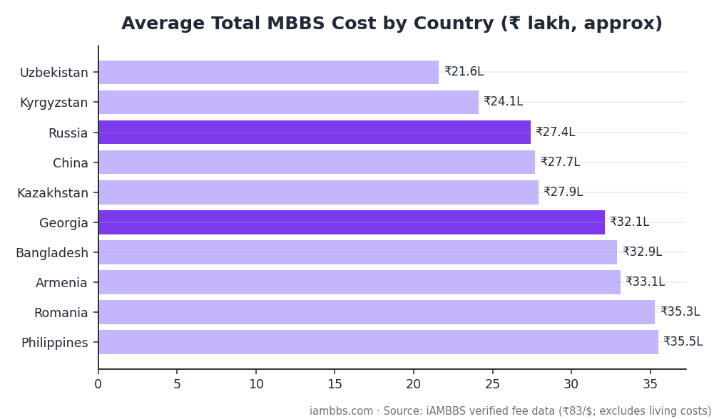 Average total MBBS abroad cost comparison by country in rupees lakh