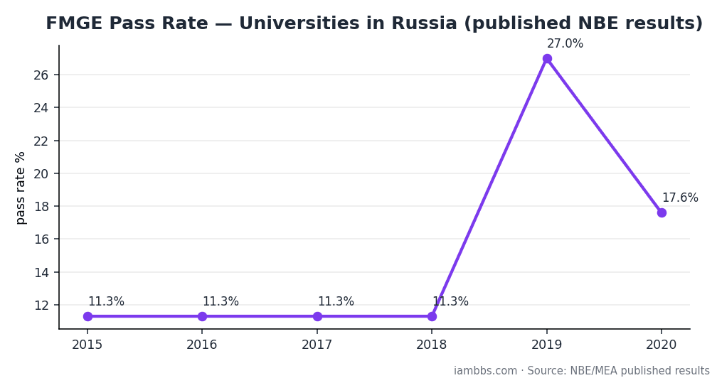FMGE pass rate trend for medical universities in Russia, from published NBE data FMGE pass rate trend for medical universities in Russia, from published NBE data